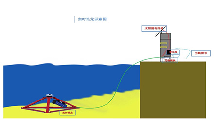 AWAC聲波式剖面流速波浪實(shí)時(shí)傳輸系統(tǒng)